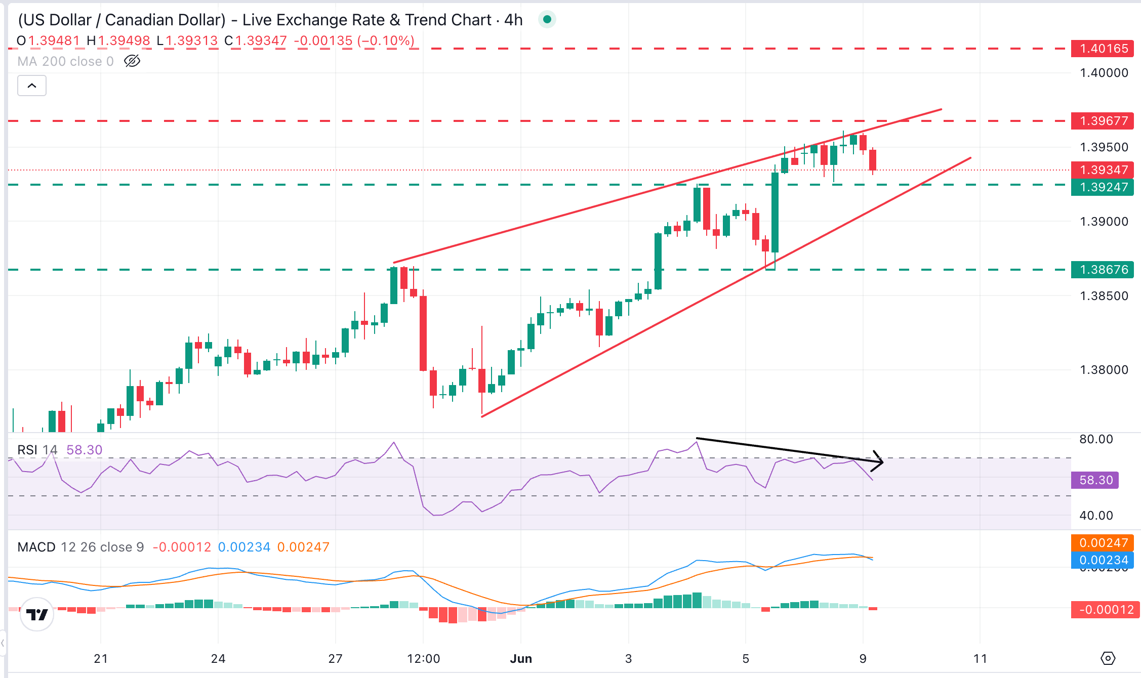 Phân tích biểu đồ USD/CAD